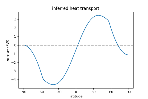 ../_images/example_EBM_inferred_heat_transport.png