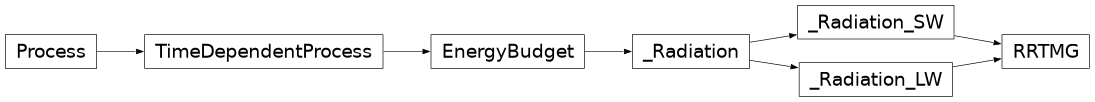Inheritance diagram of climlab.radiation.RRTMG