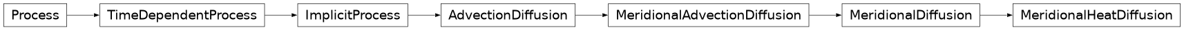Inheritance diagram of climlab.dynamics.MeridionalHeatDiffusion