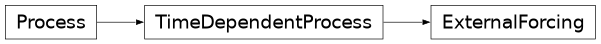 Inheritance diagram of climlab.process.external_forcing