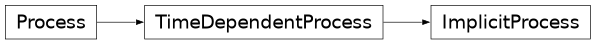 Inheritance diagram of climlab.process.implicit