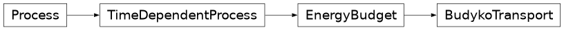 Inheritance diagram of climlab.dynamics.BudykoTransport
