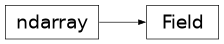 Inheritance diagram of climlab.domain.field