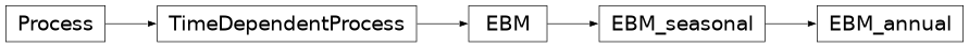 Inheritance diagram of climlab.model.ebm