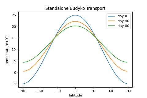 ../_images/example_budyko_transport.png