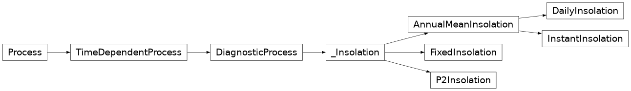 Inheritance diagram of climlab.radiation.insolation