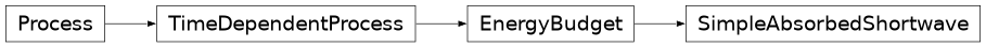 Inheritance diagram of climlab.radiation.SimpleAbsorbedShortwave